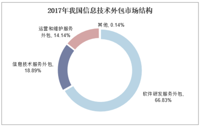 2019-2025年中国软件服务外包行业发展潜力分析及投资方向研究报告